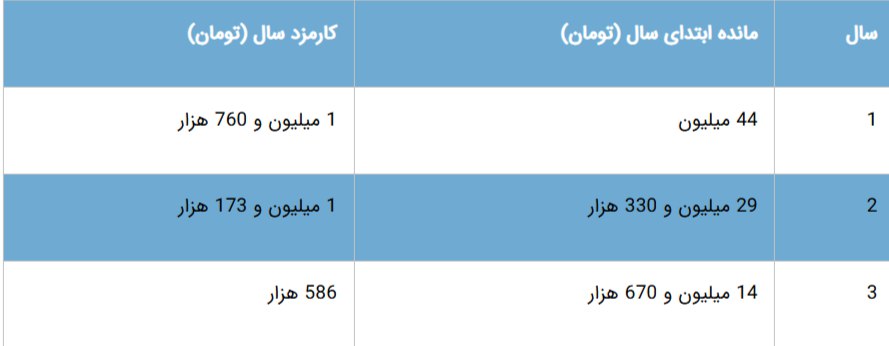 رقم و اقساط وام فرزندآوری در ۱۴۰۴/ چه کسانی می‌توانند وام ۲۲۰ میلیون تومانی بگیرند؟ + جدول