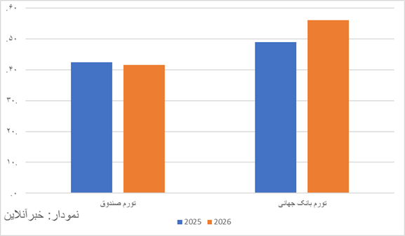 جدیدترین برآوردها از اقتصاد ایران/ پیشبینی مهم بانک جهانی از اقتصاد ایران چیست؟