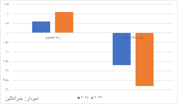 جدیدترین برآوردها از اقتصاد ایران/ پیشبینی مهم بانک جهانی از اقتصاد ایران چیست؟