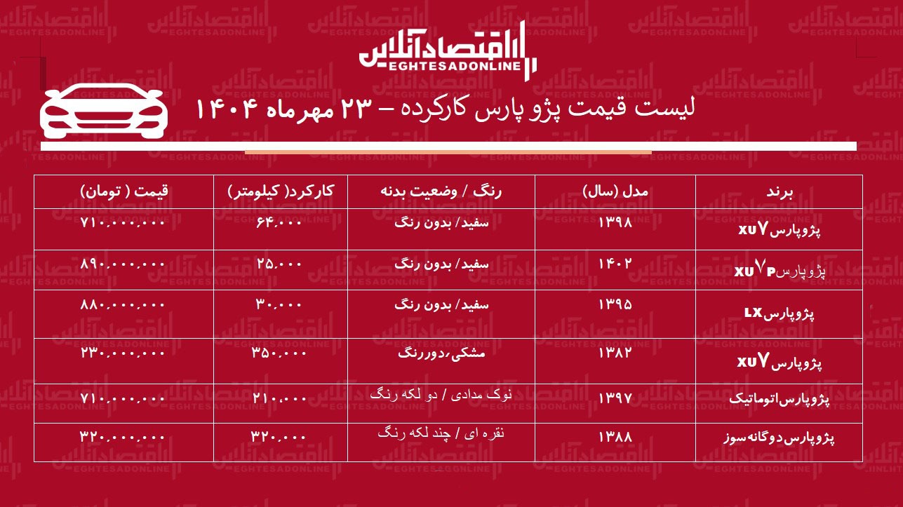 پژوپارس ۲۳۰ میلیون تومان قیمت خورد/ جدول قیمت مدل‌های مختلف پژوپارس در بازار