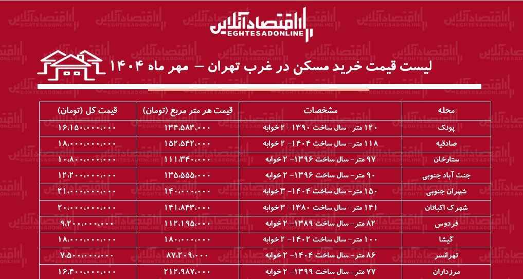 لیست قیمت خرید مسکن در غرب تهران / خرید خانه در این محله‌ها بودجه کمتری نیاز دارد + جدول
