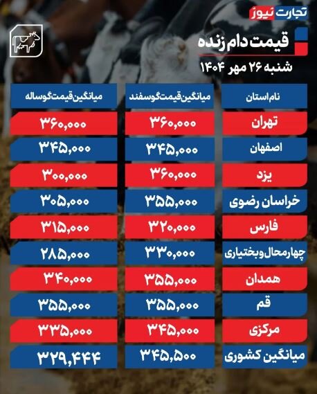 قیمت دام زنده امروز ۲۶ مهر 1404 / ارزانترین دام در این استان فروخته میشود