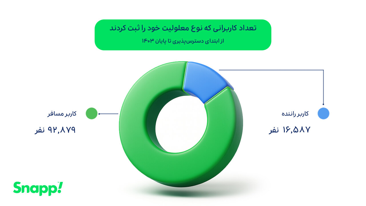 _نمودار_تعداد_کاربرانی_که_نوع_معلولیت_خود_را_ثبت_کرده_اند