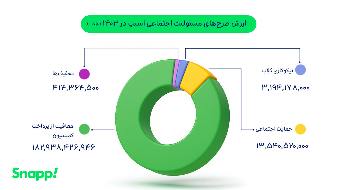 _نمودار_ارزش_طرح_های_مسئولیت_اجتماعی_اسنپ