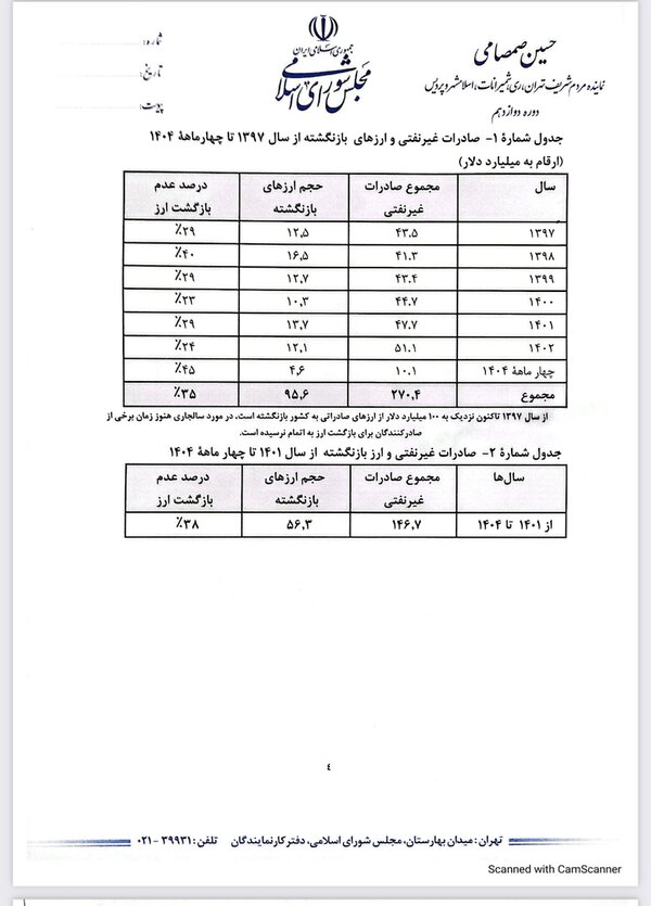 نامه یک نماینده مجلس به سران قوا درباره عدم بازگشت ۹۵ میلیارد دلار ارز صادراتی/ پای «کارگروه بازگشت ارز» در میان است؟