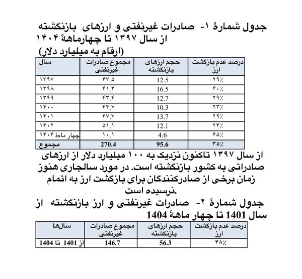 نامه یک نماینده مجلس به سران قوا درباره عدم بازگشت ۹۵ میلیارد دلار ارز صادراتی/ پای «کارگروه بازگشت ارز» در میان است؟