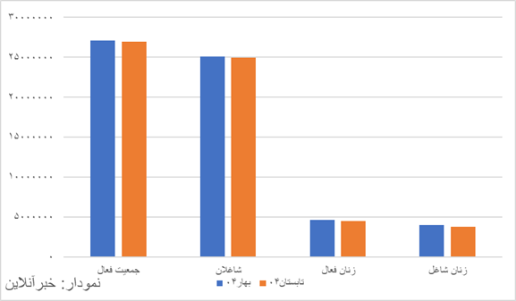وضعیت عجیب اشتغال در تابستان/ ۱۶۴ هزار شغل کم شد و ۱۶۵ هزار نفر غیرفعال شدند