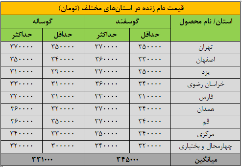قیمت جدید دامزنده ۲۸ مهرماه ۱۴۰۴ اعلام شد/ گوسفند و گوساله گران شد + جدول