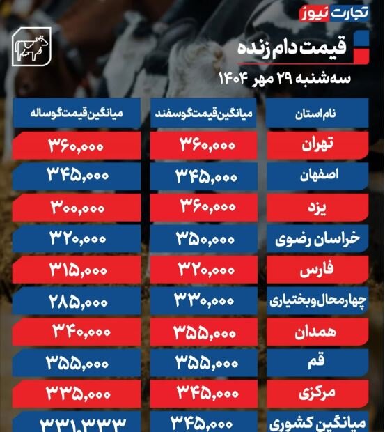 قیمت دام زنده امروز ۲۹ مهر ۱۴۰۴ / گوسفند زنده باز هم گران شد+ جدول