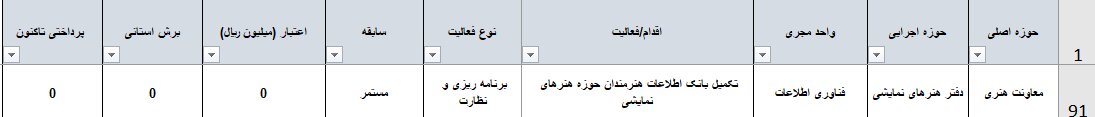 ایران، فقط تهران نیست؟/ پایتخت به تنهایی ۸۳ درصد از بودجه تئاتر کشور را میبلعد