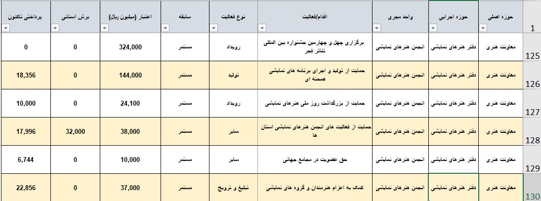 ایران، فقط تهران نیست؟/ پایتخت به تنهایی ۸۳ درصد از بودجه تئاتر کشور را میبلعد