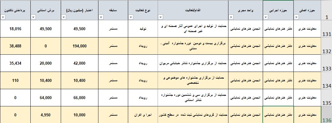 ایران، فقط تهران نیست؟/ پایتخت به تنهایی ۸۳ درصد از بودجه تئاتر کشور را میبلعد