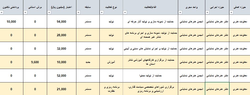 ایران، فقط تهران نیست؟/ پایتخت به تنهایی ۸۳ درصد از بودجه تئاتر کشور را میبلعد