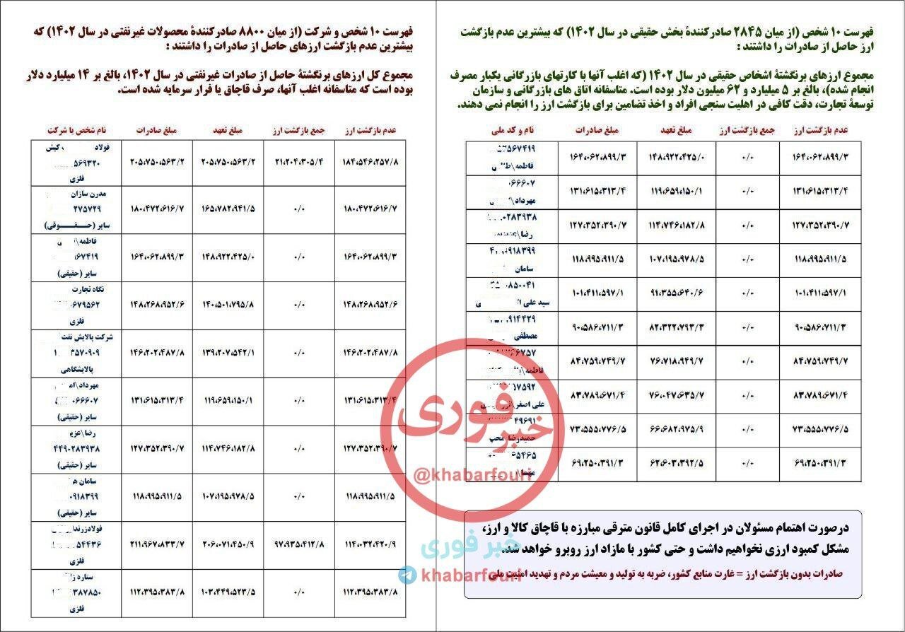 فهرست متخلفان ارزی ۱۴۰۲ منتشر شد/ عضو کمیسیون اقتصادی مجلس : اسامی متخلفان سالهای پیشین نیز منتشر میشود