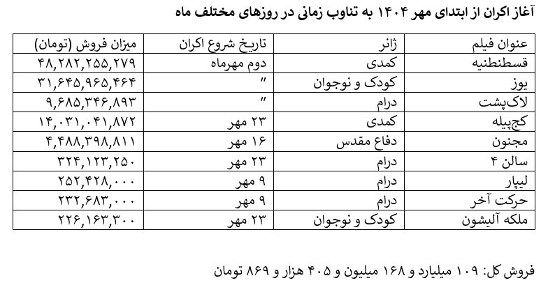 کاهش ۱۸.۵ درصدی مخاطب سینمای ایران/ در ۷ ماه نخست ۱۴۰۴ نسبت به زمان مشابه در ۱۴۰۳، سه میلیون و چهارصد و پنجاه هزار نفر کمتر به سینما رفتند