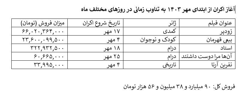 کاهش ۱۸.۵ درصدی مخاطب سینمای ایران/ در ۷ ماه نخست ۱۴۰۴ نسبت به زمان مشابه در ۱۴۰۳، سه میلیون و چهارصد و پنجاه هزار نفر کمتر به سینما رفتند