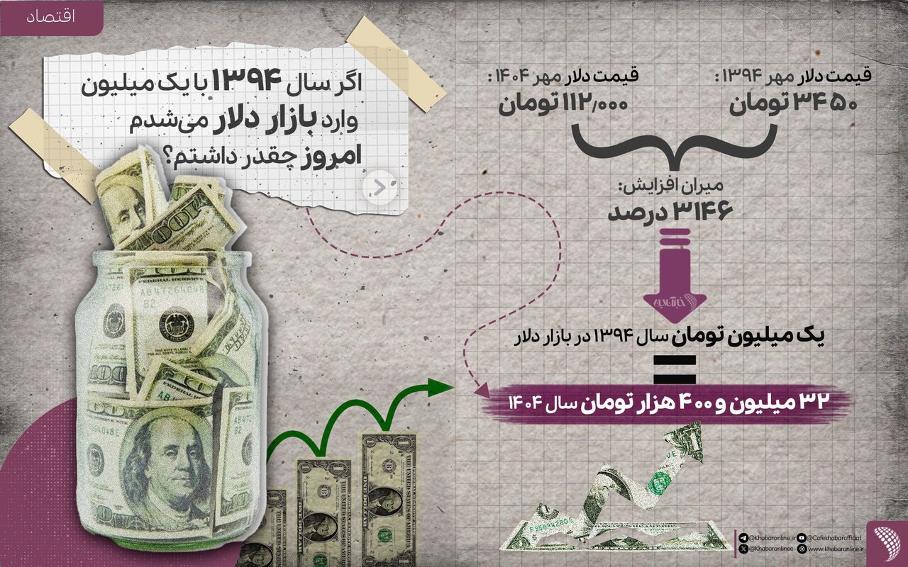 اگر سال ۹۴ یک میلیون دلار می‌خریدید امروز چقدر داشتید؟