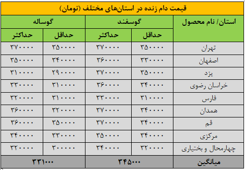 قیمت جدید دام‌زنده اول آبان ماه ۱۴۰۴ اعلام شد/ قیمت گوسفند و گوساله چه تغییری کرد؟ + جدول