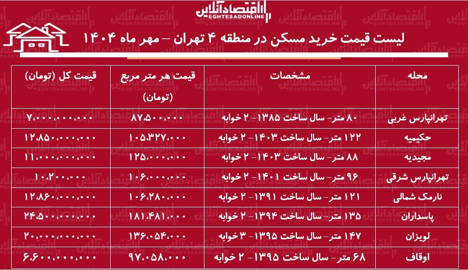 لیست قیمت خرید مسکن در منطقه ۴ تهران / خرید آپارتمان ۲ خوابه در پاسداران، لویزان، نارمک و...چقدر بودجه نیاز دارد؟ + جدول