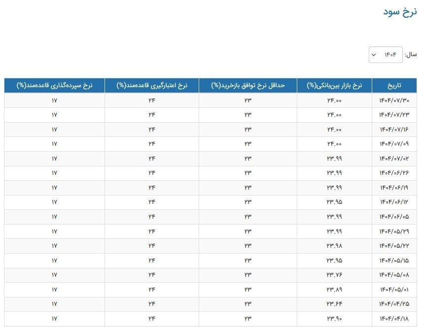 نرخ جدید سود بانکی اعلام شد/ جدول تغییرات نرخ سود