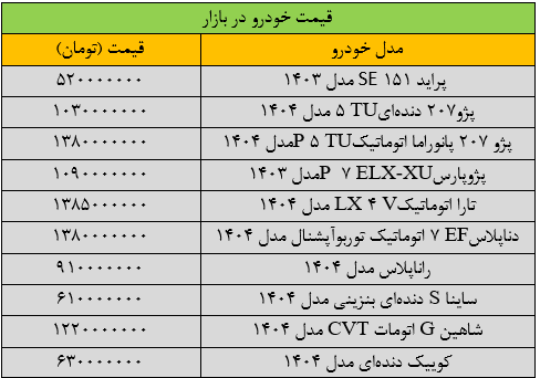 جهش ۴۰ تا ۱۷۰ میلیون تومانی قیمت خودروهای داخلی در بازار/ آخرین قیمت سمند، پژو، شاهین، کوییک و دنا + جدول