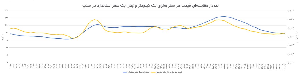 افزایش ۸/۵ درصدی سهم سفرهای صبحگاهی اسنپ نسبت به سال گذشته