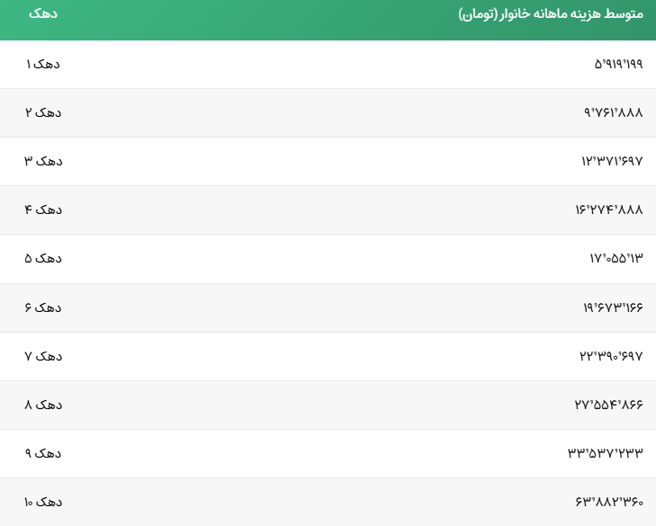 یارانهبگیران چه خودروهایی دارند؟/ رصد وضعیت اقتصادی یارانهبگیران براساس این شاخصهاست + جدول