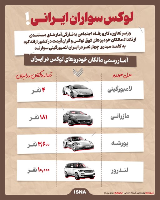 لوکس‌سواران ایرانی را بشناسید/ چند نفر در ایران لامبورگینی، پورشه و مازراتی سوار می‌شوند؟ + عکس