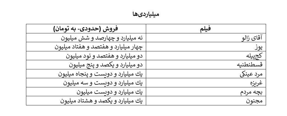 «آقای زالو»ی مهران احمدی، الناز شاکردوست و پژمان جمشیدی را کنار زد/ امین حیایی و مهران مدیری در نقشهای کمدی بیشتر فروختند تا جدی