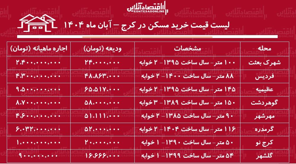با کمتر از یک میلیارد تومان در کجا می‌توان خانه خرید؟/ جدول قیمت مسکن