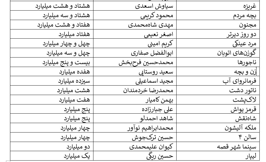 زوج امین حیایی و هادی کاظمی در حال فروش‌اند/ کمدی‌ها، پیشتاز فروش هفتگی سینمای ایران