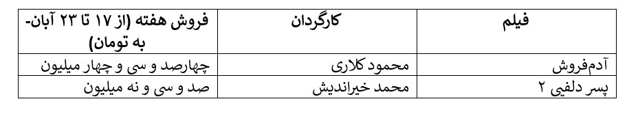 زوج امین حیایی و هادی کاظمی در حال فروش‌اند/ کمدی‌ها، پیشتاز فروش هفتگی سینمای ایران