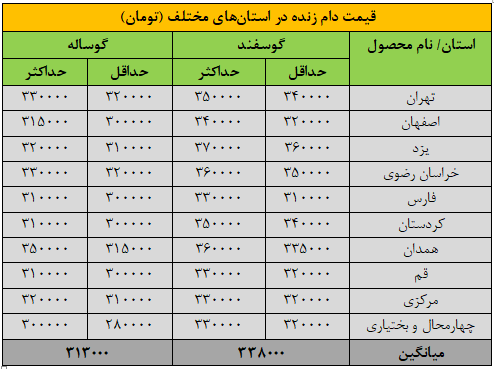 قیمت جدید دام‌زنده ۲۶ آبان‌ماه ۱۴۰۴ اعلام شد/ گوسفند و گوساله باز هم ارزان شد + جدول