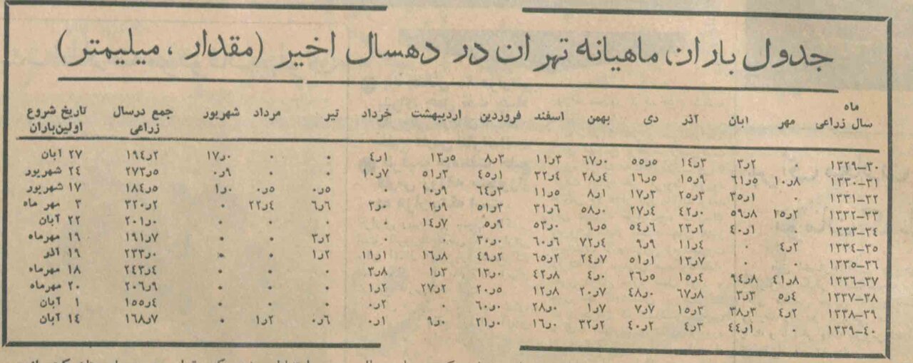 همه می‌پرسند: «پس کِی باران می‌آید؟»/ سیل تلفن و نامه تهرانیان به اداره هواشناسی در پاییز۴۰ + جدول باران ماهیانه تهران از ۱۳۲۹ تا ۱۳۳۹