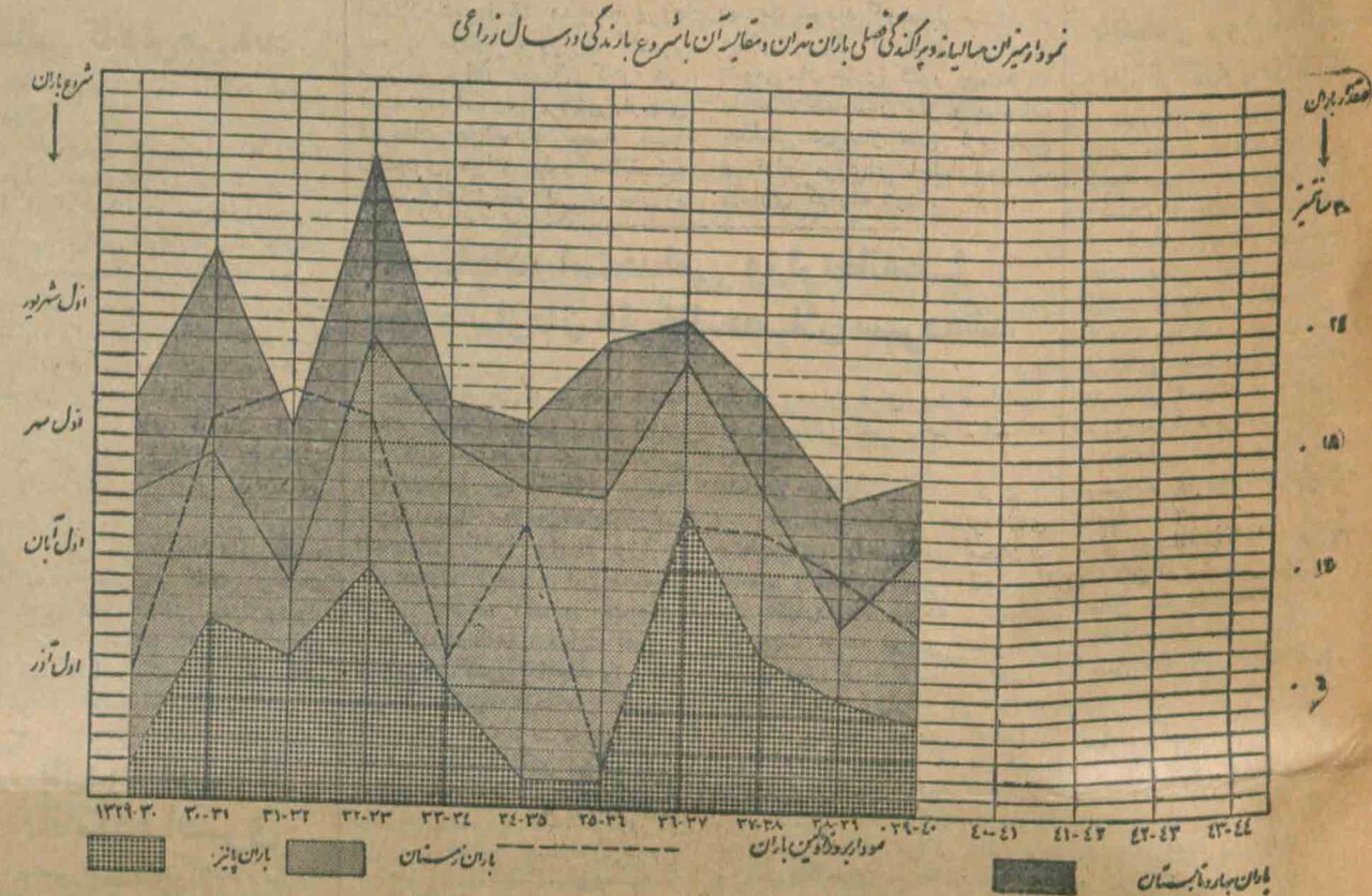 همه می‌پرسند: «پس کِی باران می‌آید؟»/ سیل تلفن و نامه تهرانیان به اداره هواشناسی در پاییز۴۰ + جدول باران ماهیانه تهران از ۱۳۲۹ تا ۱۳۳۹