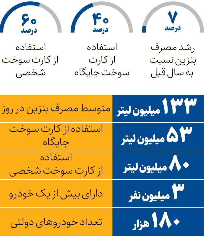 تصمیم جدید بنزینی دولت/ اگر دولت خودرو داشته باشید، فقط به یک خودرو بنزین تعلق می‌گیرد/ در کشور چند نفر بیش از یک خودرو دارند؟