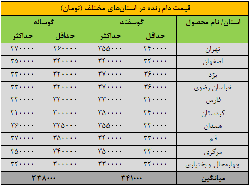 قیمت جدید دامزنده ۷ آذرماه ۱۴۰۴ اعلام شد/ گوسفند و گوساله گران شد + جدول