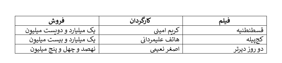 فروش هفتگی سینما: سقف شش میلیارد، کف سیصد هزار تومان/ پیوستن زوج مهران غفوریان و محسن کیایی به پرفروشهای هفته/ حامد بهداد با «برای رعنا» میفروشد؟