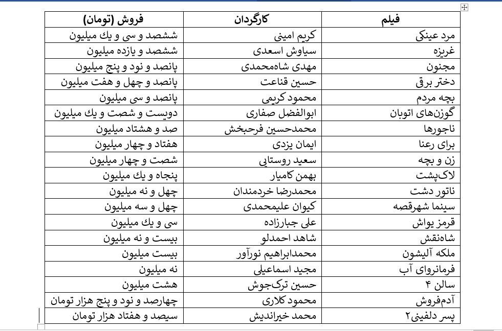 فروش هفتگی سینما: سقف شش میلیارد، کف سیصد هزار تومان/ پیوستن زوج مهران غفوریان و محسن کیایی به پرفروشهای هفته/ حامد بهداد با «برای رعنا» میفروشد؟