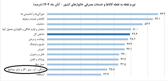 مصالح ساختمانی ۵۰ درصد گران شد/ مشاوران املاک: خرید و فروش ملک تقریبا متوقف شده است