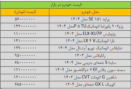 افزایش عجیب قیمت سمند در بازار؛ این مدل یک شبه ۱۶۵ میلیون تومان گران شد/ آخرین قیمت خودروهای داخلی + جدول