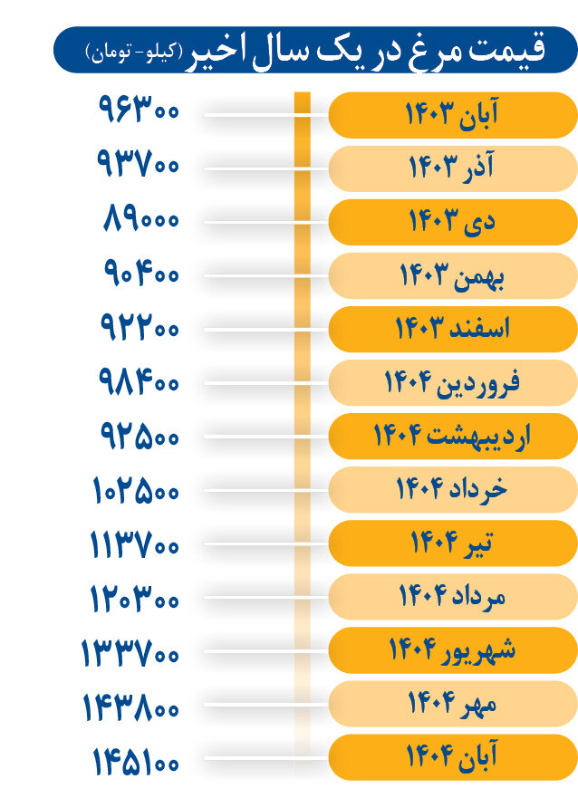 قیمت مرغ بازهم بالاتر میپرد؟