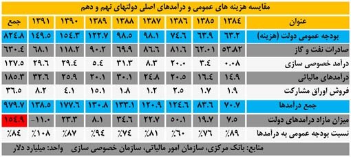 بعد از گذشت 12 سال از پایان دولت احمدی نژاد هنوز معلوم نشده صدها میلیارد دلار از درآمدهای نفتی دولتش کجاست؟