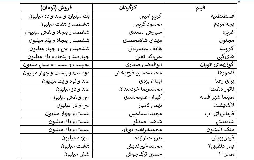 چرا «برای رعنا» با حامد بهداد از «طهران‌۵۷» با پژمان جمشیدی کمتر می‌فروشد؟/ از ملودرام‌ کم‌فروش به‌سوی کمدی‌ پرفروش؛ راهی که سینمای ایران می‌گذارد