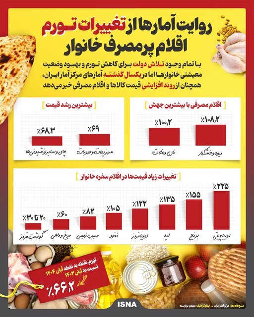 تغییر بیسابقه قیمت کالاهای اساسی/ لوبیاچیتی رکورد زد