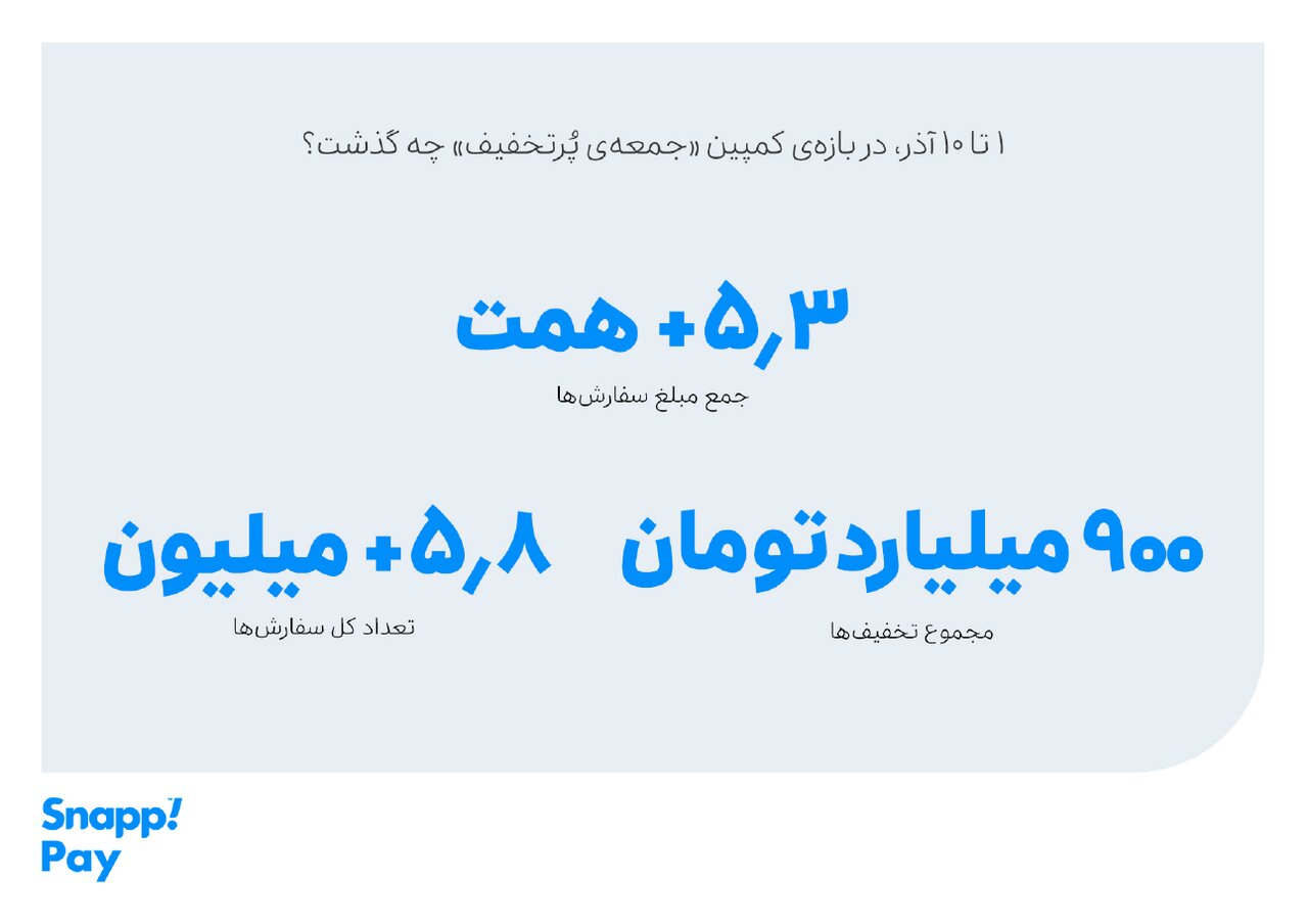 ۶۵۰هزار سفارش ۴قسطه در یک روز؛ ۵،۳ همت فروش در کمپین