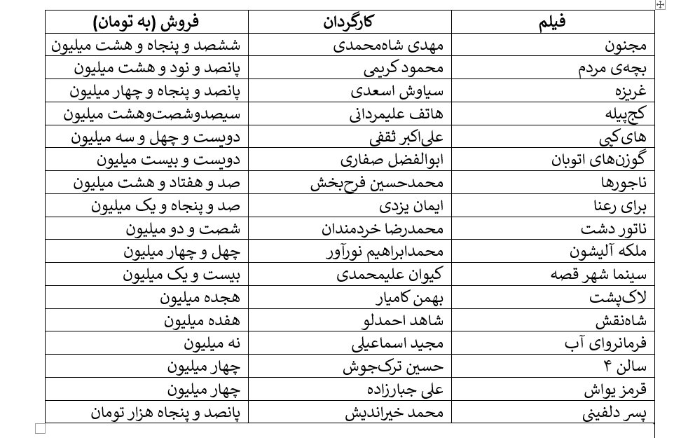 ریزش شش میلیونی مخاطبان سینمای ایران/ کاهش ۲۵ درصدی در مقایسه ۹ ماه اول امسال با سال گذشته/ این سیر نزولی به کجا خواهد رساندمان؟