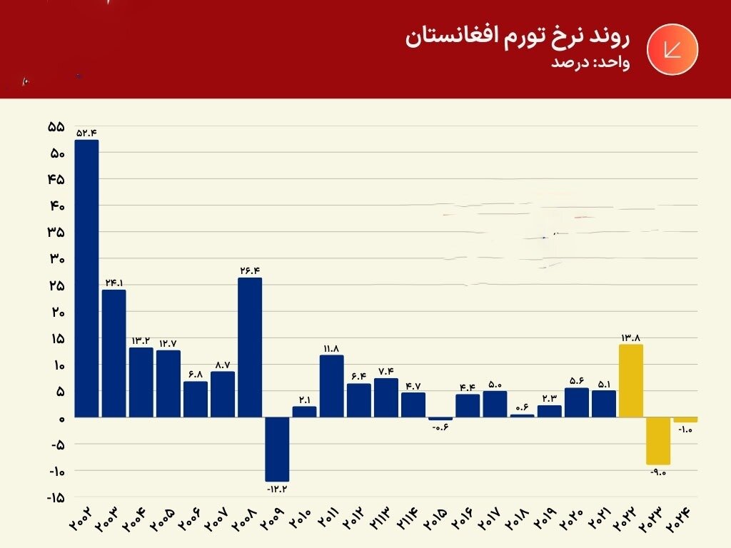 نرخ تورم افغانستان منفی شد/ چرا تورم افغانستان رشد نمی‌کند؟