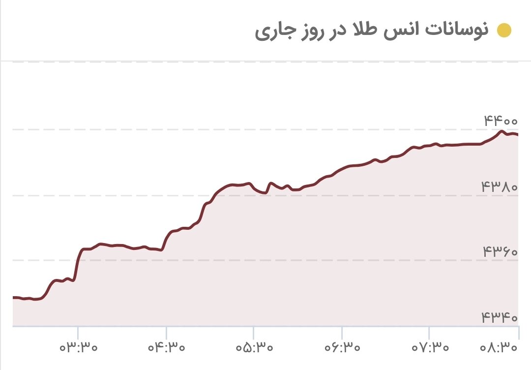 طلا به پرواز در آمد/ قیمت جدید طلای جهانی امروز اول دی‌ماه ۱۴۰۴