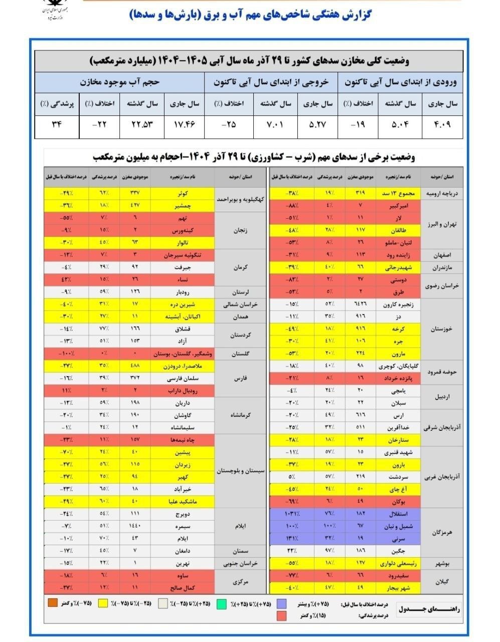 این سد هزار درصد بیشتر از پارسال آب دارد/آخرین وضعیت سدها پس از بارش‌های اخیر